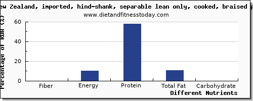 chart to show highest fiber in lamb shank per 100g